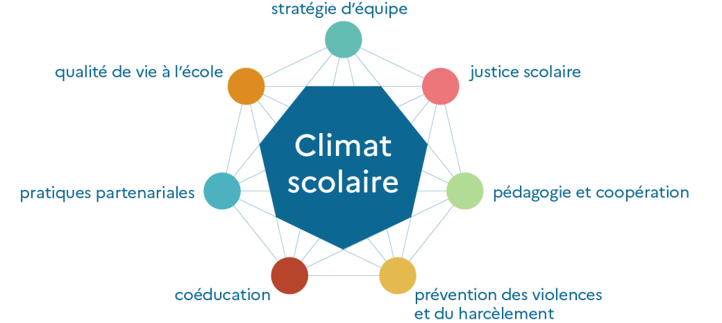 Graphique du climat scolaire au Lycée Descartes Rabat